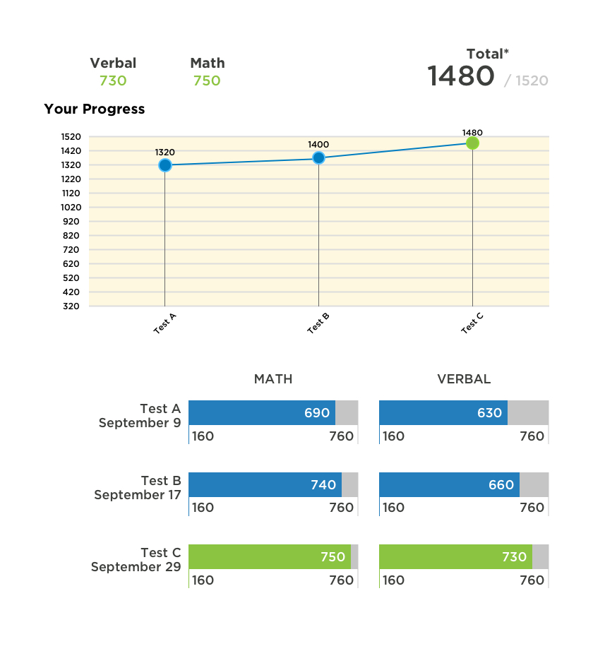 SAT Score Reports